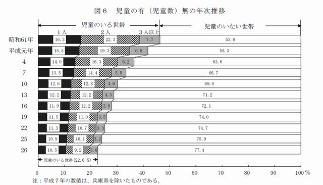 児童の有(児童数)無の年次推移