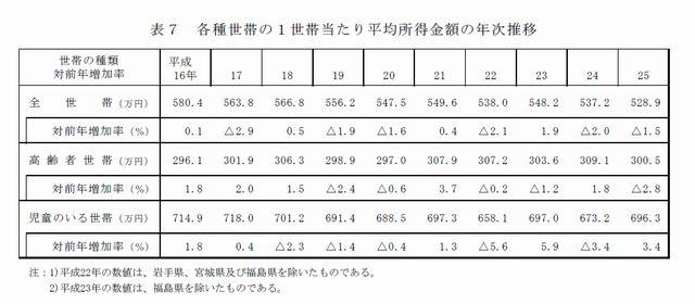 各種世帯の1世帯あたり平均所得金額の年次推移