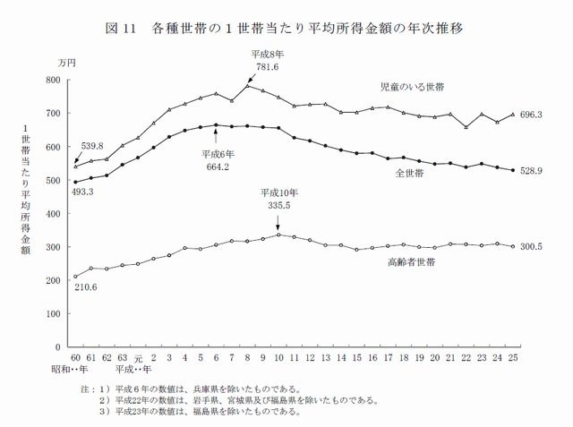 各種世帯の1世帯あたり平均所得金額の年次推移