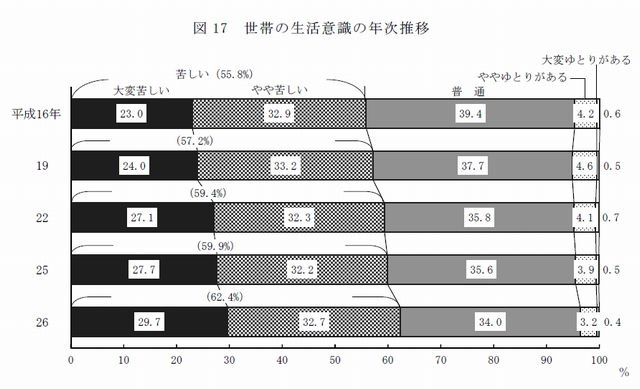 世帯の生活意識の年次推移