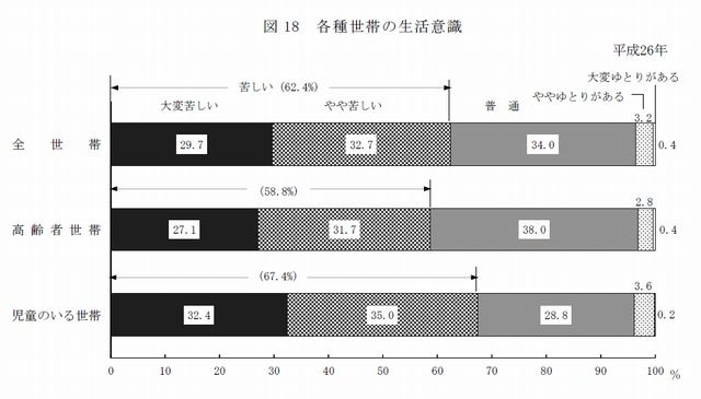 各種世帯の生活意識