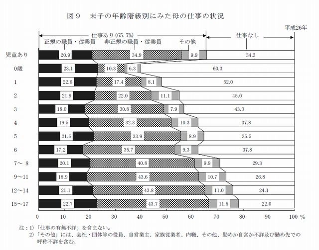 末子の年齢階級別にみた母の仕事の状況