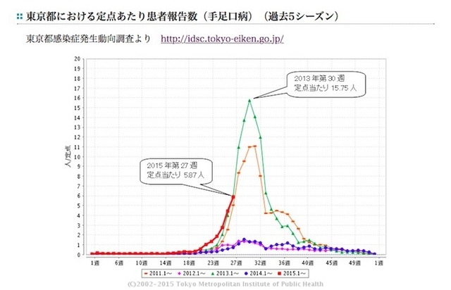 東京都の定点あたり患者報告数（手足口病）