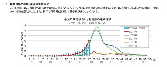 神奈川県の定点あたり患者報告数（手足口病）