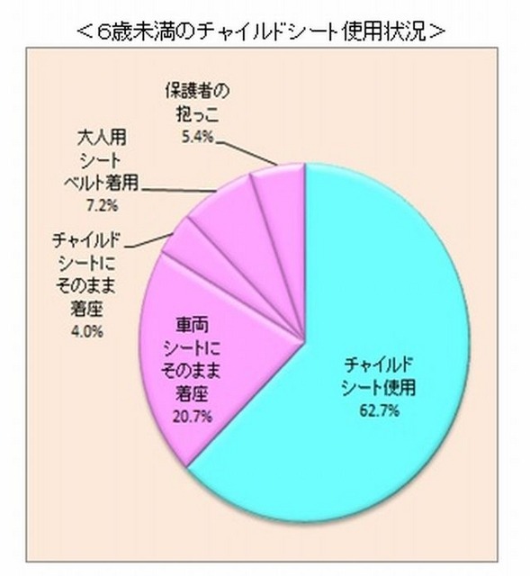 6歳未満のチャイルドシート使用状況