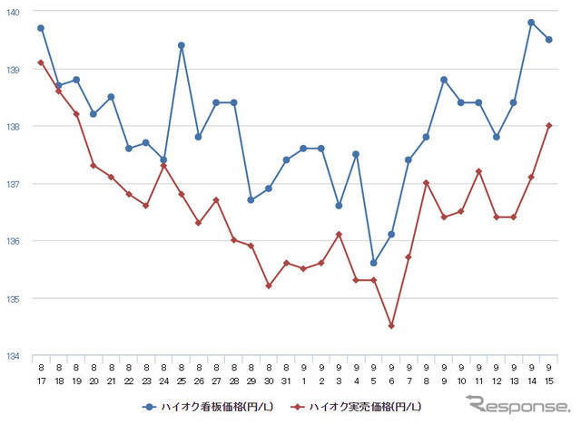 ハイオクガソリン実売価格（「e燃費」調べ）