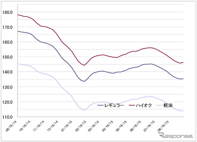 給油所のガソリン小売価格推移（資源エネルギー庁の発表をもとにレスポンス編集部でグラフ作成）