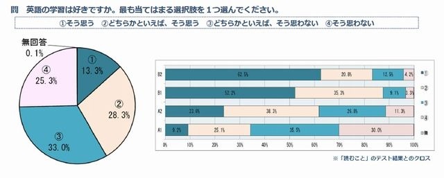 英語の学習は好きか