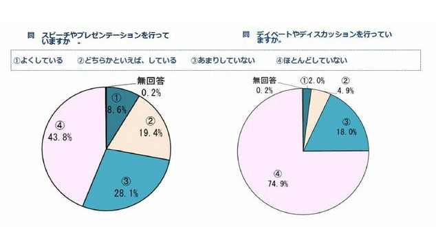 授業におけるスピーチ、プレゼンテーション等を行っているか