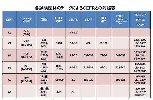 CEFRとの対象表