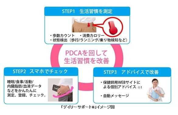 生活習慣改善支援サービス「デイリーサポート」について