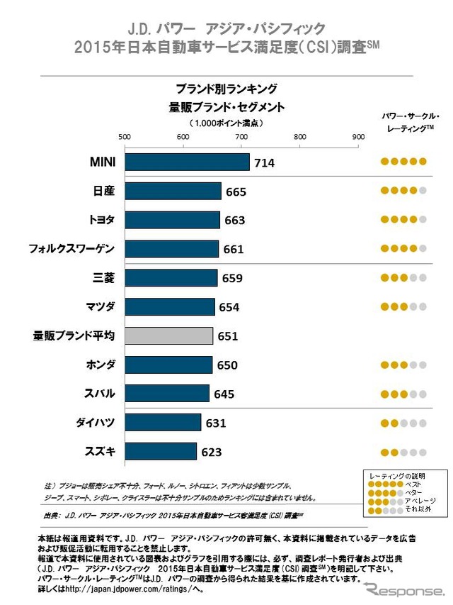 2015年J.D. パワー アジア・パシフィック日本自動車サービス満足度「量販ブランドセグメント」