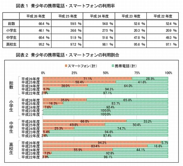 青少年の携帯電話・スマートフォンの利用状況