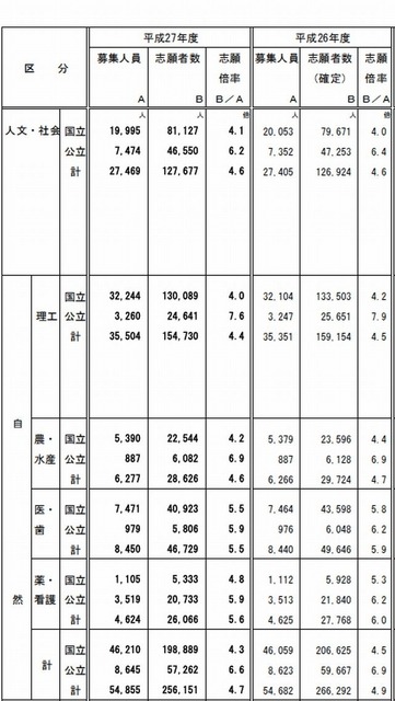 国公立大学2次試験の学部系統別志願状況