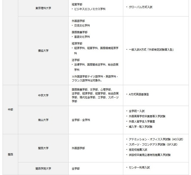 TEAP採用大学　関東の一部