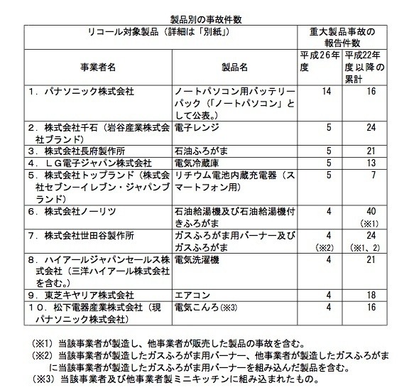 製品別の事故件数、上位10製品