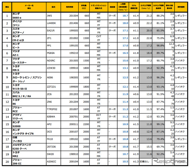 ランキング上位20車種（2015年1月から8月に投稿された燃費データを集計）