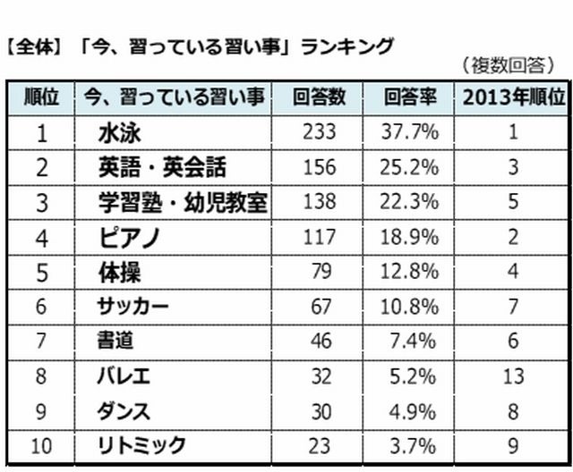 今、習っている習い事ランキング