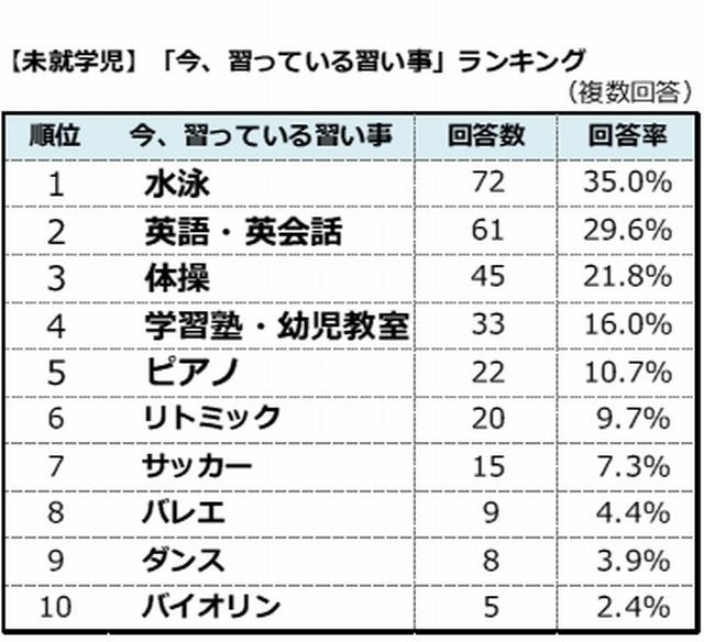 今、習っている習い事ランキング(未就学児)