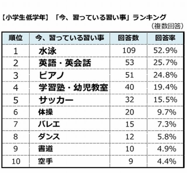 今、習っている習い事ランキング(小学校低学年)