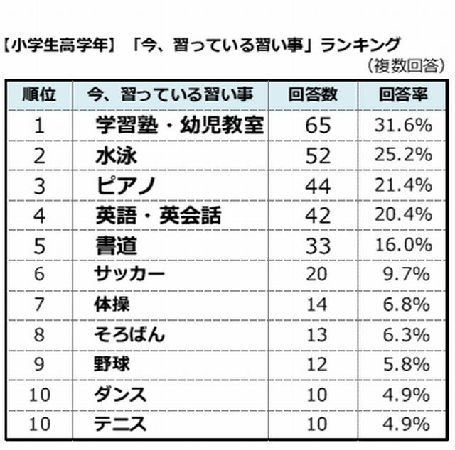 今、習っている習い事ランキング(小学校高学年)