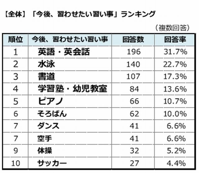 今後、習わせたい習い事ランキング