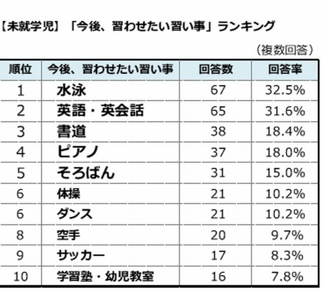 今後、習わせたい習い事ランキング(未就学児)