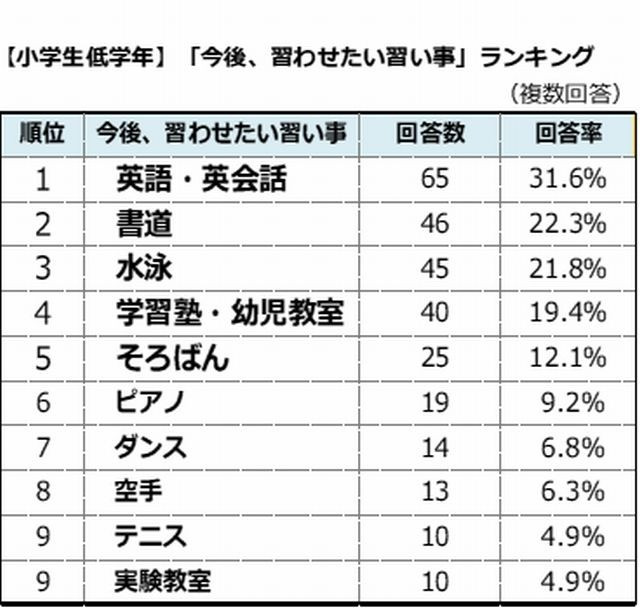 今後、習わせたい習い事ランキング(小学校低学年)