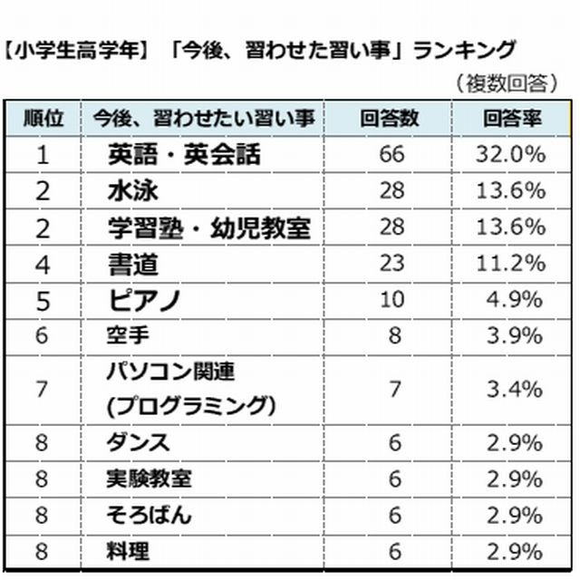 今後、習わせたい習い事ランキング(小学校高学年)
