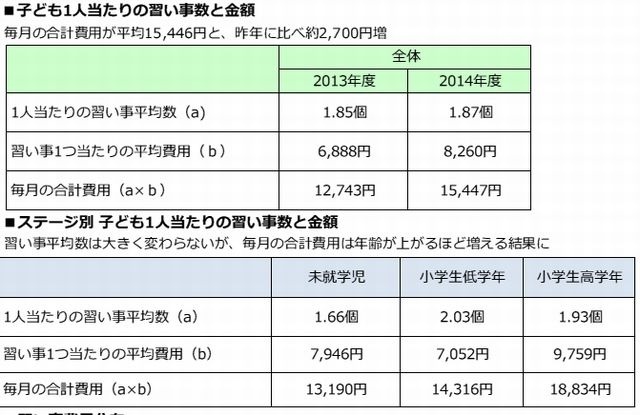 子ども1人あたりの習い事数と金額