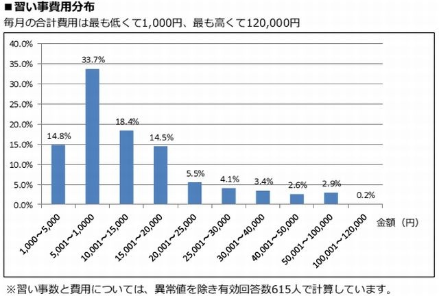 習い事費用分布