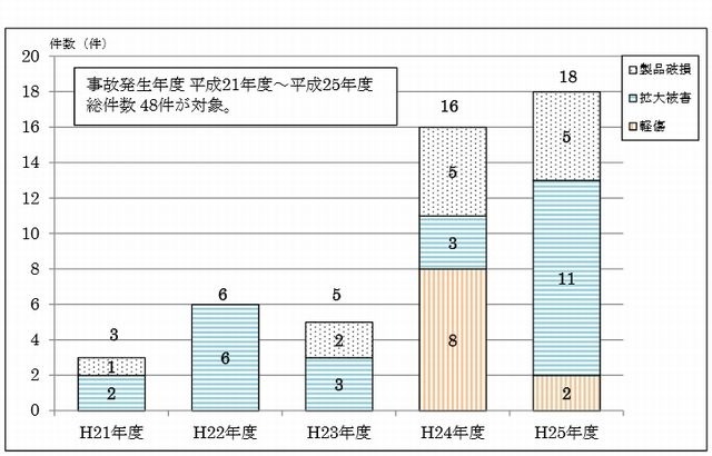 事故発生件数（年度別）