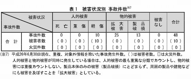 事故発生件数（被害状況別）