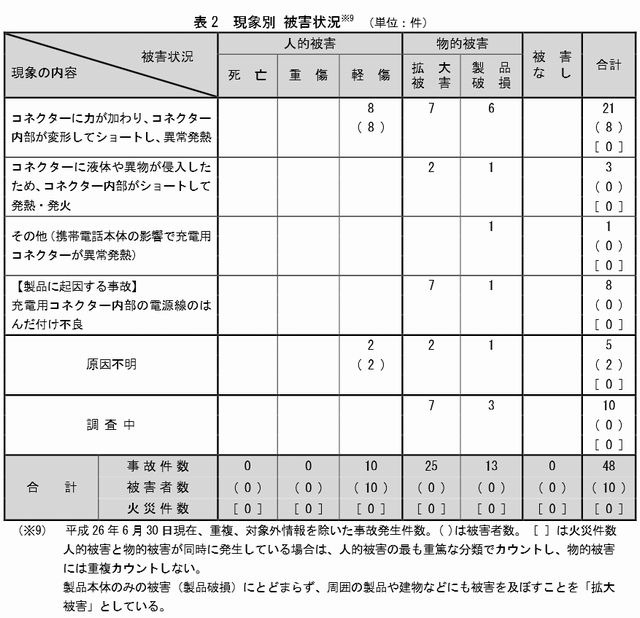 現象別被害状況