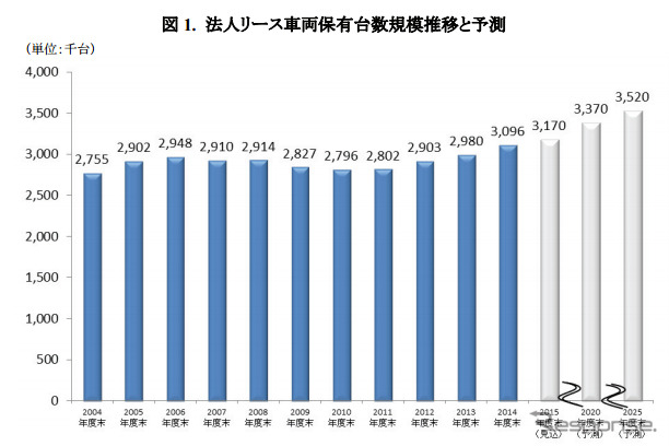 法人リース車両保有台数規模推移と予測