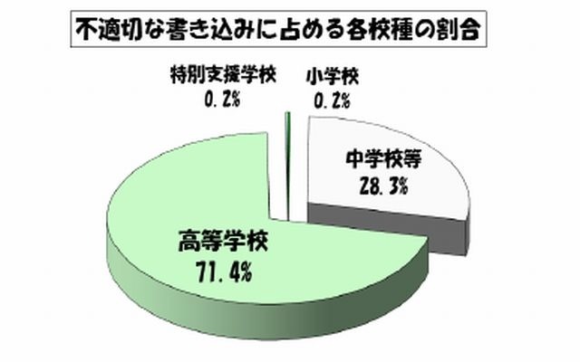 不適切な書込みに占める各校種の割合