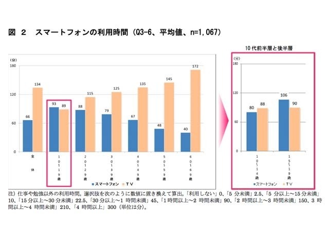 スマホの利用時間