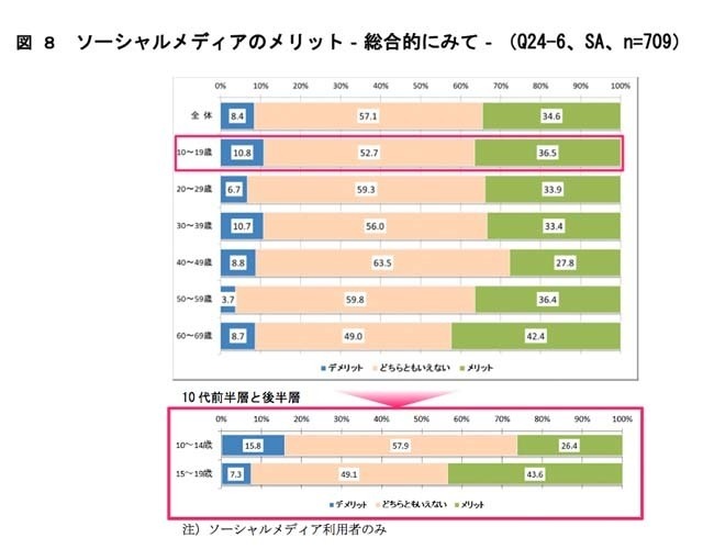 ソーシャルメディアのメリット(総合的)