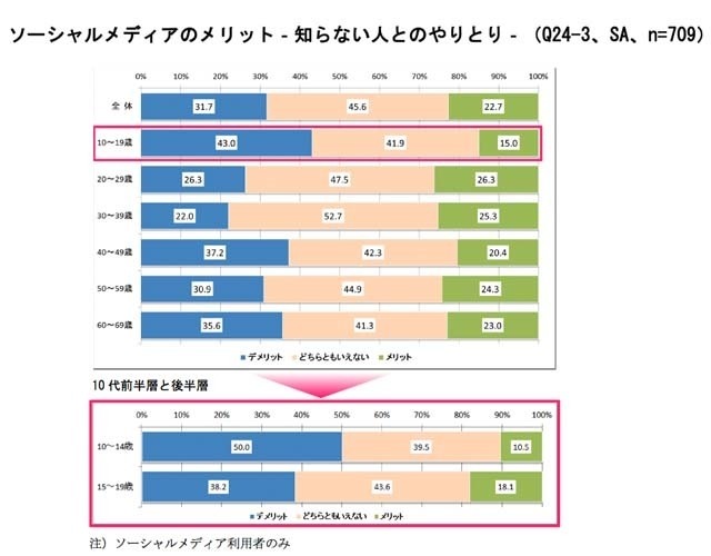 ソーシャルメディアのメリット(知らない人とのやりとり)