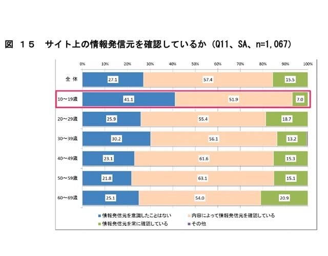 サイト上の情報発信元を確認しているか