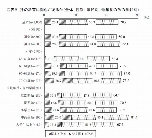 孫の教育に関心があるか