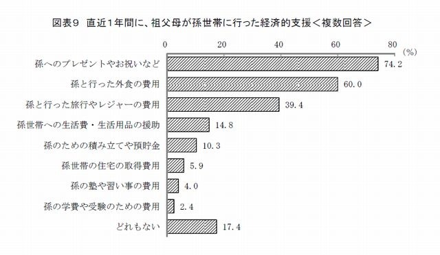 直近1年間に祖父母が孫世帯に行った経済的支援