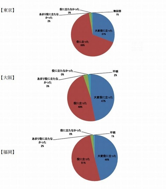 研修会参加者へのアンケート調査結果