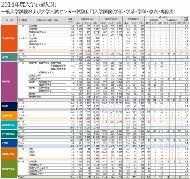 早稲田大学の2014年度の補欠者数（一部）