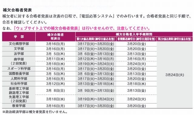 早稲田大学の補欠合格者発表