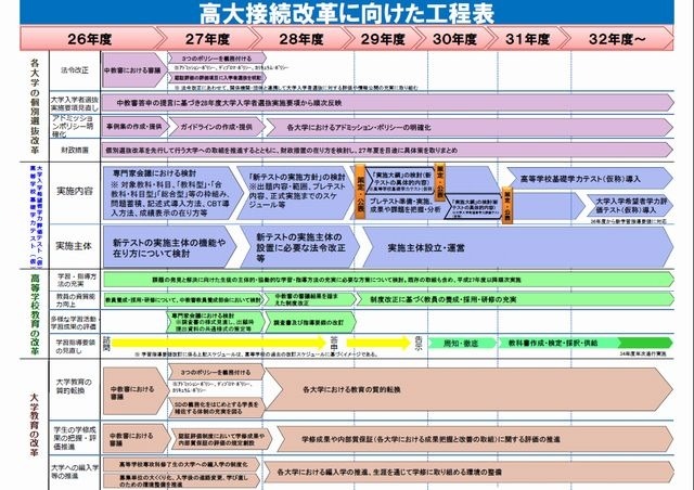 高大接続改革に向けた工程表