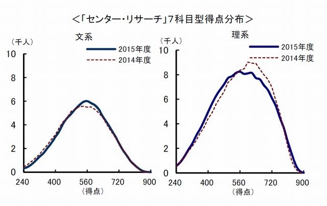 「センター・リサーチ」７科目型得点分布