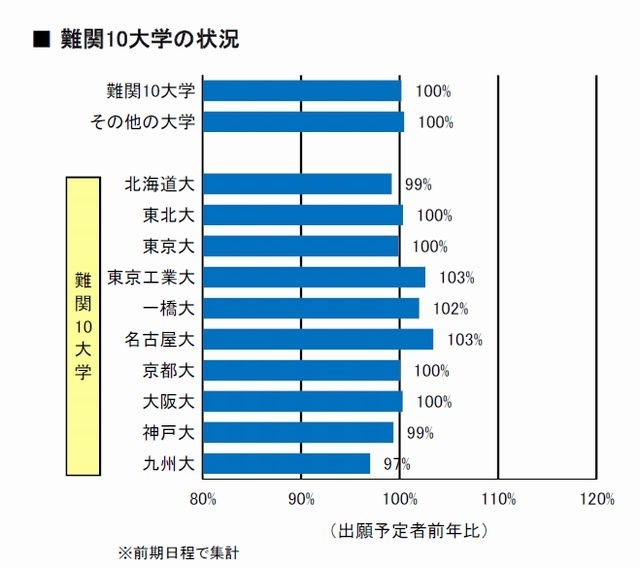 難関10大学の状況