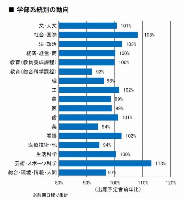 学部系統別の動向