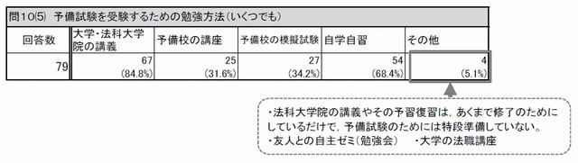 予備試験を受験するための勉強方法